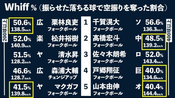 DELTA「【データで検証】今一番、空振りを奪える落ちる球を投げているのは誰？」