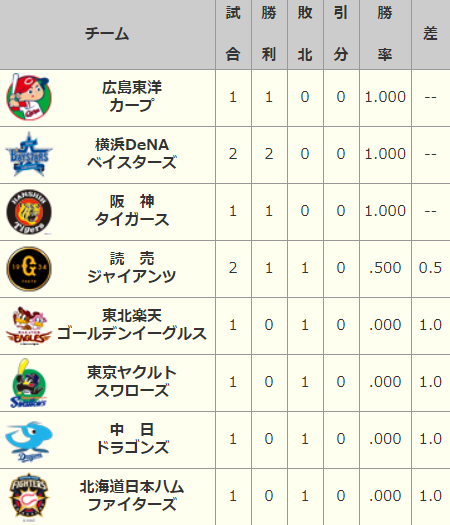 中日、2013年以降のオープン戦最高順位は9位【オープン戦成績(2006～2019)】