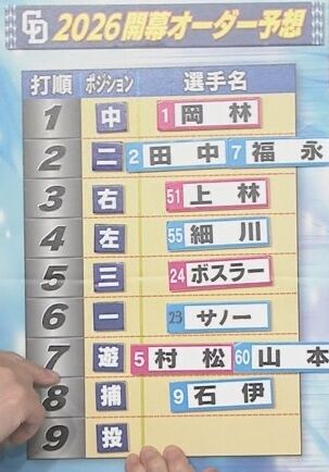 中日・井上一樹監督、ドラHOTプラスの開幕スタメン予想に「いや、凄いなと思って」 山﨑武司さん「監督は6番最強説を唱えているから、だから(サノー)6番くらいでというのは。監督の気持ちは分かっているから!(笑)」
