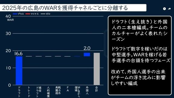 DELTA「獲得チャネル別WARで探るチームの形【セ・リーグ編】」