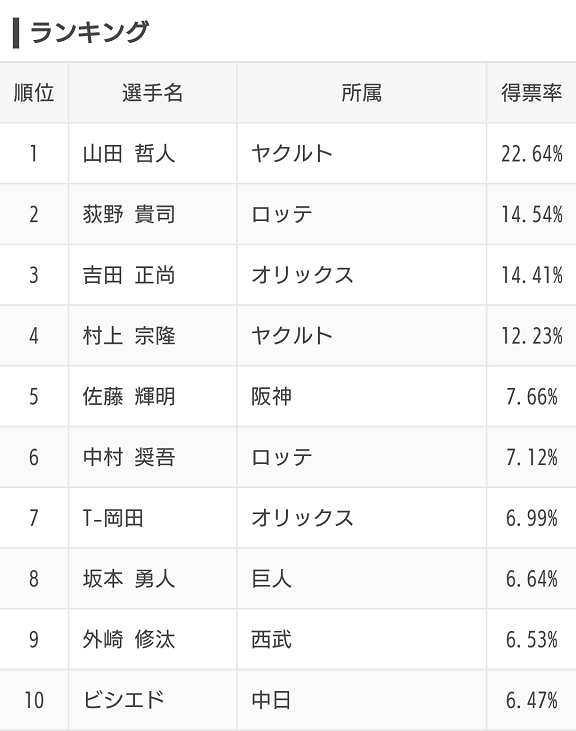 中日・ビシエドの応援歌が『プロ野球ファンが選ぶ！ 心の中で熱唱したい選手応援歌ランキングTOP30』でランクインする！