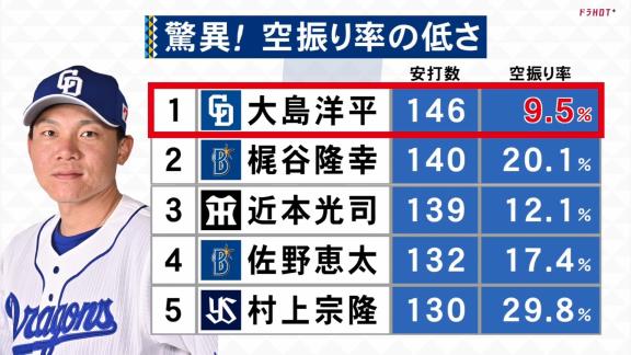 中日・大島洋平「空振りしたいんですよね、僕も」