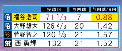 中日・福谷浩司の復活に迫る「今は“体心技”です、僕は。体が一番大事」