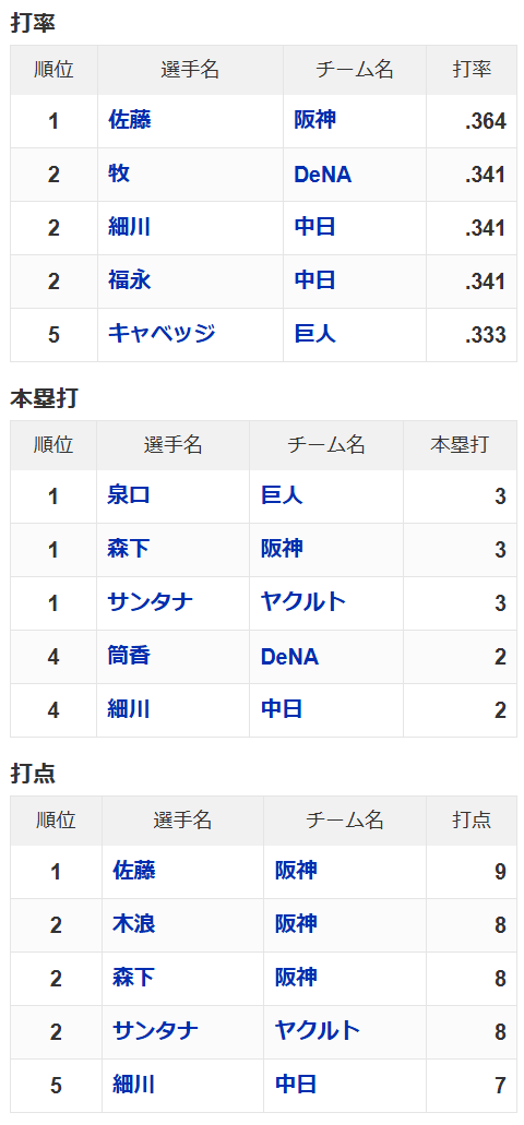 中日・細川成也、現在の“三冠”争い状況