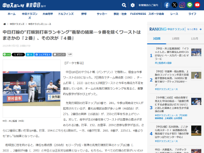 中日スポーツ「中日打線の“打順別打率ランキング”衝撃の結果　9番を除くワーストはまさかの…」