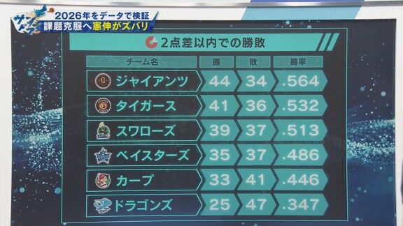 中日ドラゴンズ、2点差以内の勝率をセ・リーグ他球団と比較すると…