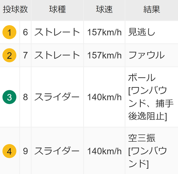 中日新助っ人・マルテが計測した球速