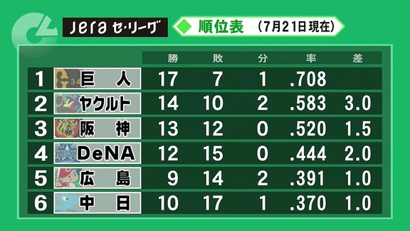 中日・与田監督「どんな状況でも選手を信頼して使うということには変わりはない」