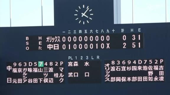 9月24日(土)　ファーム公式戦「中日vs.オリックス」【試合結果、打席結果】　中日2軍、2-0で勝利！　投手陣が圧巻の完封リレー！！！6月以来となる完封勝利を挙げる！！！