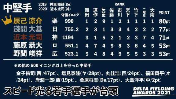 データ視点の守備のベストナイン『DELTA FIELDING AWARDS 2021』をDELTAが発表！！！　2021年シーズンの受賞選手は…？