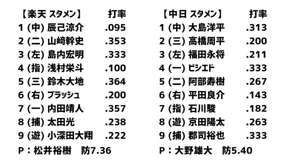 3月7日(土)　オープン戦「楽天vs.中日」　スコア速報