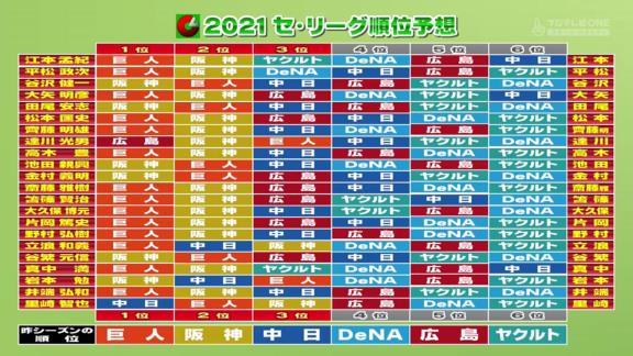 プロ野球ニュース解説者22人の順位予想　中日ドラゴンズをAクラス予想した人数は…？