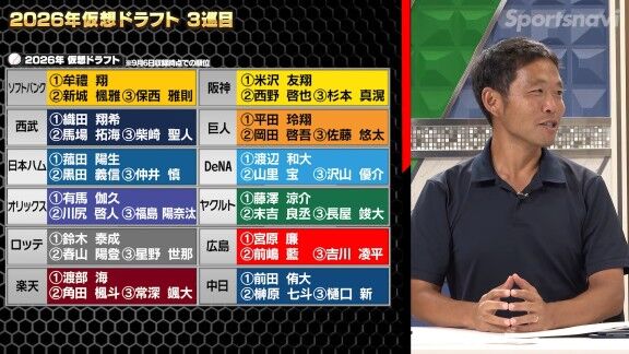 スポーツナビによる『2026仮想ドラフト』　各球団のドラフト1位・ドラフト2位・ドラフト3位指名選手は…【動画】