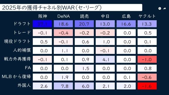 DELTA「獲得チャネル別WARで探るチームの形【セ・リーグ編】」