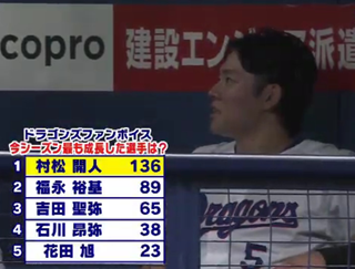 元中日監督・立浪和義さん、村松開人の課題を語る