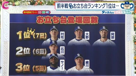 中日ドラゴンズ、2026年“お立ち台登壇回数”ランキング
