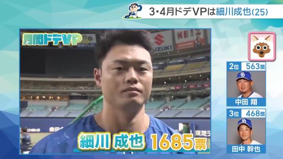 中日ドラゴンズファンが選ぶ『3・4月 月間ドデVP』、投票で2位選手の3倍近い票数で1位になった選手が…