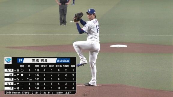 大勝で本拠地最終戦を飾るもグラウンドを1周した際には「厳しい声もあった」 → 中日・高橋宏斗「ファンの本音。絶対に受け止めないといけない」「(今日で今季4勝目は)ふがいない」