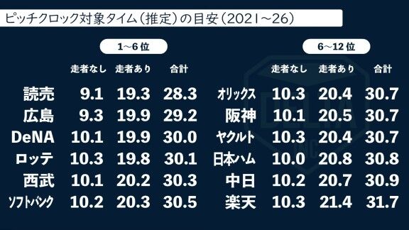 プロ野球、ピッチクロック対象タイムの短かった投手・長かった投手（2021年～2026年）