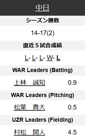 現在の総合指標『WAR』、中日の投打トップ選手