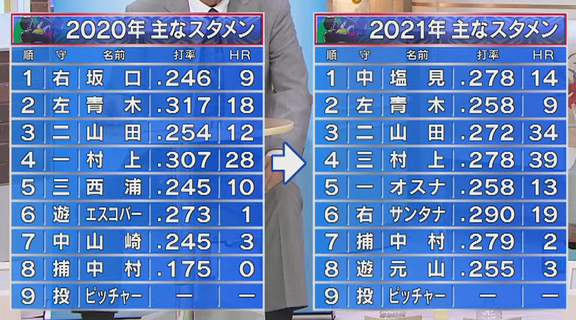 山田久志さん「ドラゴンズのね、中日の球団関係者が聞いていたらね、ちょっと参考にしてほしいなと思うな。ここの球場は、バンテリンドームは…」