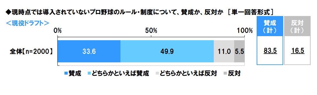 プロ野球ファン2000人に調査　『現役ドラフト』に賛成？反対？