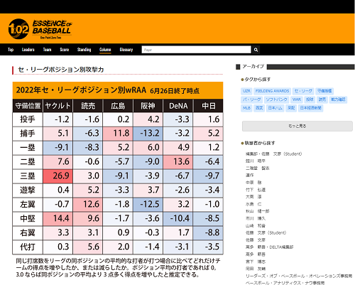 DELTA「中日は三塁を守っていた石川昂弥の負傷離脱後、高橋周平を起用。一定の成果は上げているが、ハイレベルなセ・リーグ三塁手の中では…」　2022年プロ野球12球団、ポジション別攻撃力（6月26日時点）