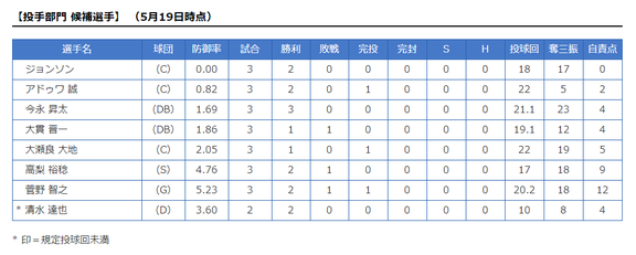 投手候補