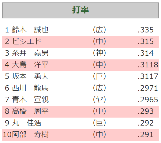 中日、2019年セ・リーグ打率10傑に4人は球団史上最多！！！