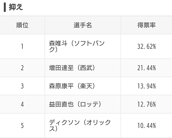 スポナビ企画『みんなで選ぶ！プロ野球オールスター2020』のアンケート結果が発表される！　ファン投票で選ばれた選手達は…？