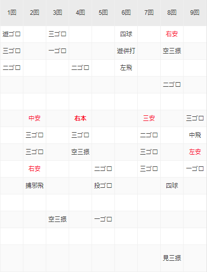 中日、青柳打ち崩せず…与田監督「選手も腹立たしい思いでやっている」