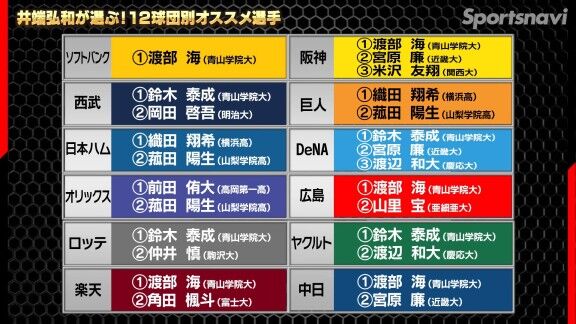 井端弘和さんが選ぶ、12球団別オススメ選手が…?