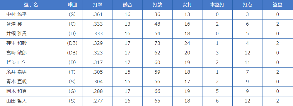 【打者部門 候補選手】 (6月20日時点)