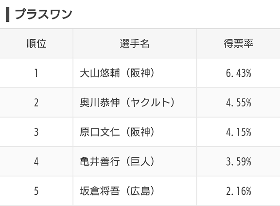 スポナビ企画『みんなで選ぶ！プロ野球オールスター2020』のアンケート結果が発表される！　ファン投票で選ばれた選手達は…？