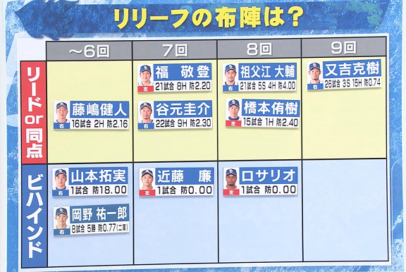 川上憲伸さん「岡野投手をイニング跨げるリリーフ陣として…」