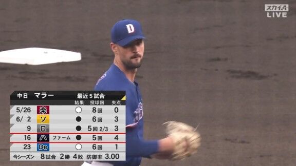 中日・マラー、今週も試合を作る