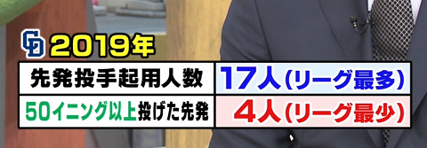 中日　2019年の先発投手起用人数はリーグ最多、50イニング以上の先発はリーグ最少　その理由を与田監督が明かす