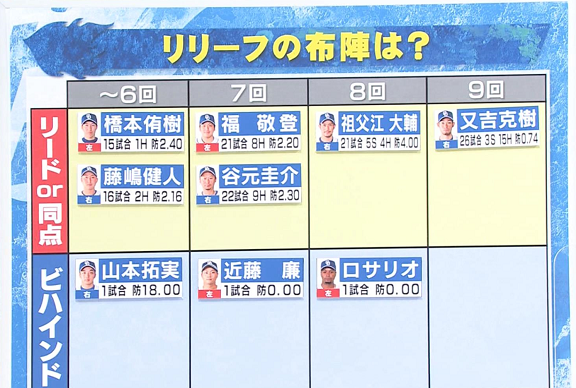 若狭敬一アナ「橋本投手を8回のしびれる場面で起用するというのは？」　川上憲伸さん「まぁそういうところはたぶん素人ですね、やっぱり考えがね」