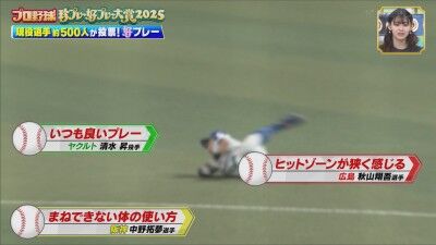 中日・田中幹也、『プロ野球 珍プレー好プレー大賞2025 現役選手約500人が投票！好プレー』で2位に選ばれる！！！