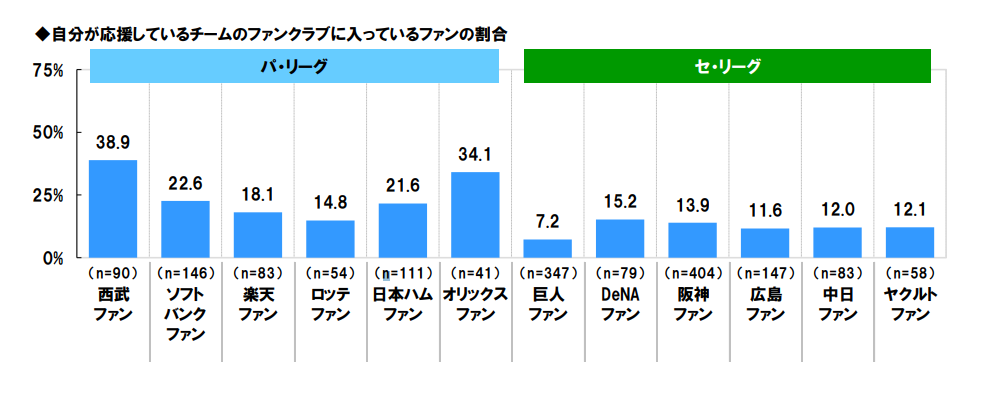 プロ野球ファンに調査 自分が応援しているチームのファンクラブに入っているファンの割合 ランキング ドラ要素 のもとけ