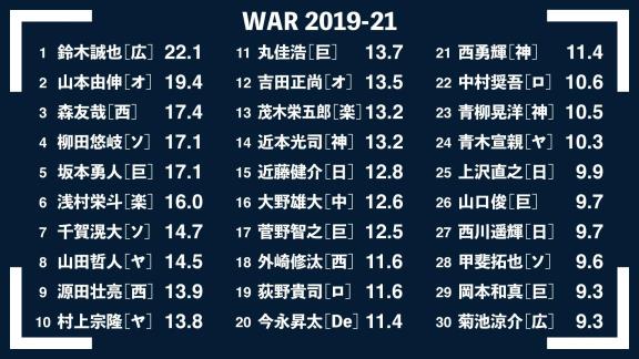 セイバーメトリクスで見た2019年～2021年の3年間で最もチームの勝利に貢献した選手は…？【合計WAR 1位～30位】