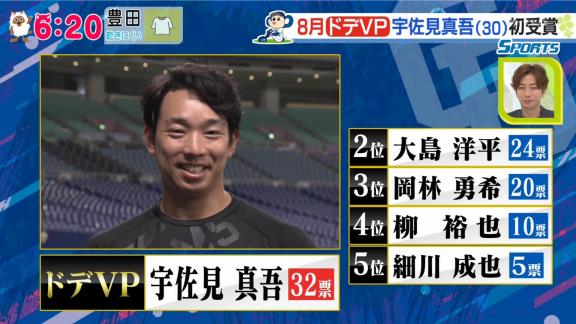 中日ドラゴンズファン100人が選ぶ『8月度 月間ドデVP』、投票で1位になった選手が…