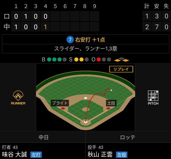 中日・味谷大誠、ライトへの勝ち越しタイムリーヒットを放つ！！！