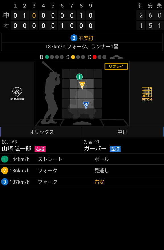 中日新助っ人・ガーバー「この状態を継続していきたいね」　決勝タイムリー含む2安打マルチヒットの活躍！【動画】