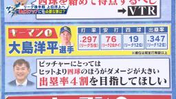 レジェンド・岩瀬仁紀さん「ヒットを重ねて得点するのは難しい。四球を絡めて得点するべし」