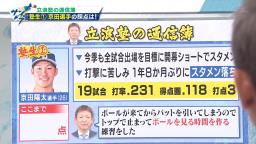 “立浪塾長” レジェンド・立浪和義さんによる中日・京田陽太選手のここまでの採点は…「50点」　リハーサルではもっと厳しかった…！？