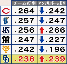 中日次期監督候補・立浪和義さん「『ドラゴンズ、打てない』と言うんですけど、他のセ・リーグ5球団もバンテリンドームでほとんど打てないでしょ。そういう球場ですよ」　目指す野球は…？