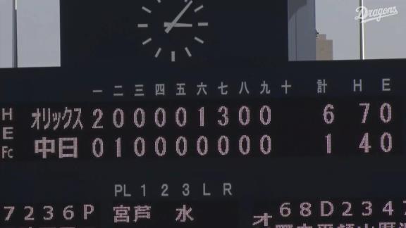 3月16日(水)　ファーム・春季教育リーグ「中日vs.オリックス」【試合結果、打席結果】　中日2軍、1-6で敗戦…　オリックス投手陣を打ち崩せず…