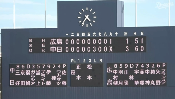 8月6日(土)　ファーム公式戦「中日vs.広島」【試合結果、打席結果】　中日2軍、3-1で勝利！　若竜が見事な好投！！！投打噛み合い接戦を制す！！！