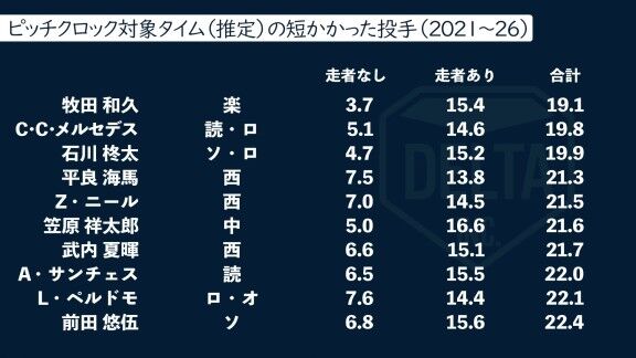 プロ野球、ピッチクロック対象タイムの短かった投手・長かった投手（2021年～2026年）